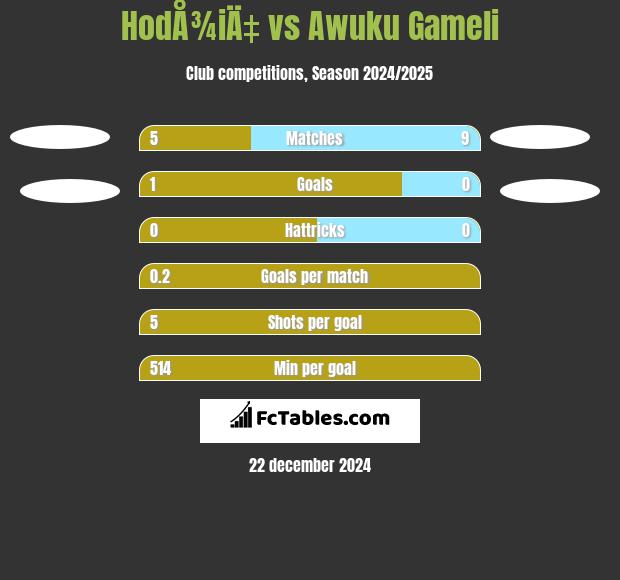 HodÅ¾iÄ‡ vs Awuku Gameli h2h player stats