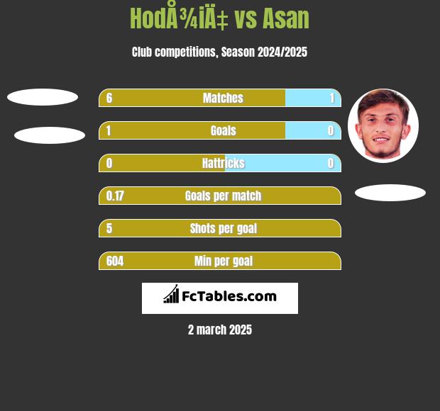 HodÅ¾iÄ‡ vs Asan h2h player stats