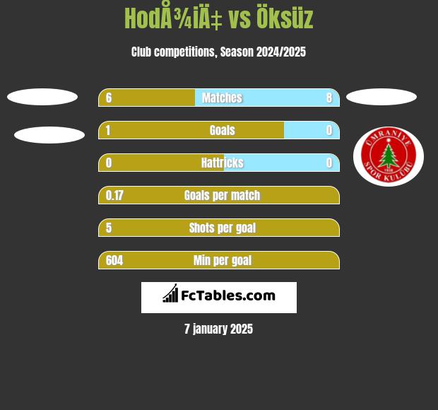 HodÅ¾iÄ‡ vs Öksüz h2h player stats