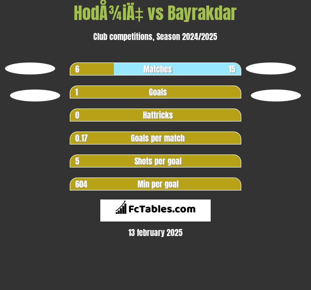 HodÅ¾iÄ‡ vs Bayrakdar h2h player stats