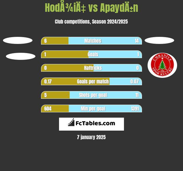 HodÅ¾iÄ‡ vs ApaydÄ±n h2h player stats