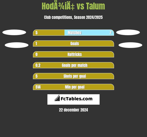 HodÅ¾iÄ‡ vs Talum h2h player stats