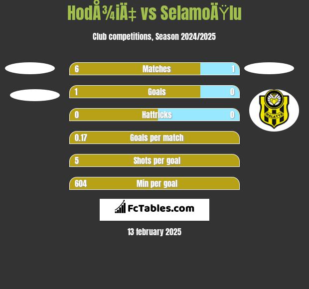 HodÅ¾iÄ‡ vs SelamoÄŸlu h2h player stats