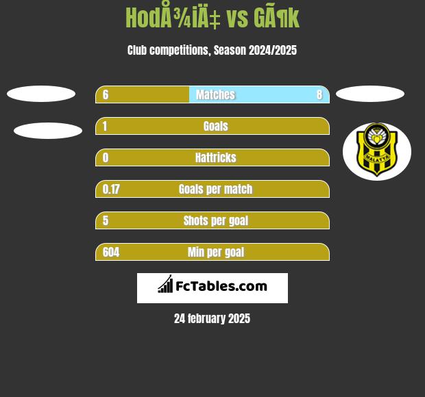 HodÅ¾iÄ‡ vs GÃ¶k h2h player stats