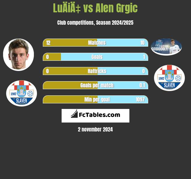 LuÄiÄ‡ vs Alen Grgic h2h player stats