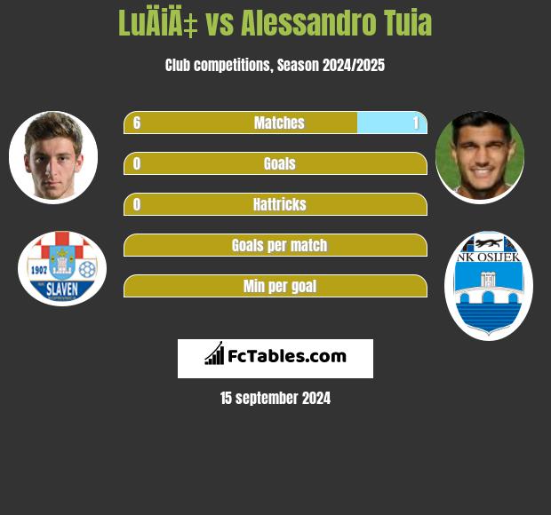 LuÄiÄ‡ vs Alessandro Tuia h2h player stats