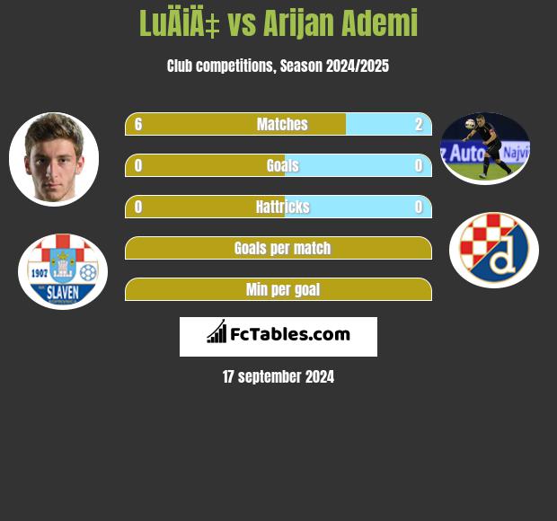 LuÄiÄ‡ vs Arijan Ademi h2h player stats