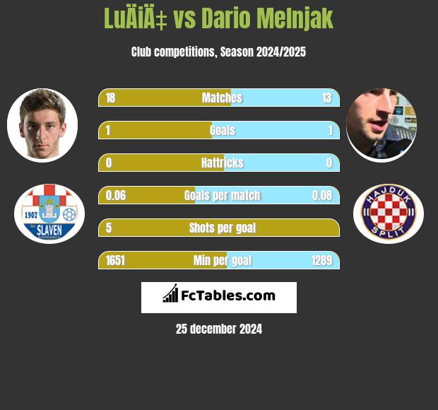 LuÄiÄ‡ vs Dario Melnjak h2h player stats