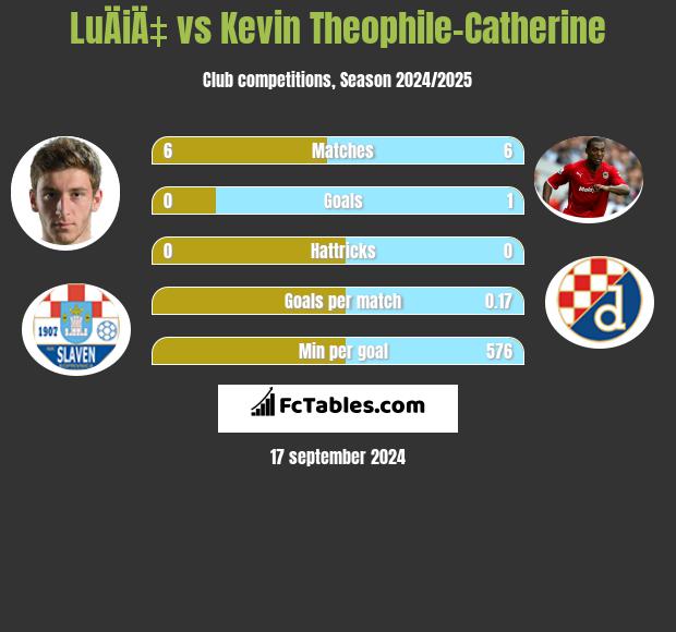 LuÄiÄ‡ vs Kevin Theophile-Catherine h2h player stats