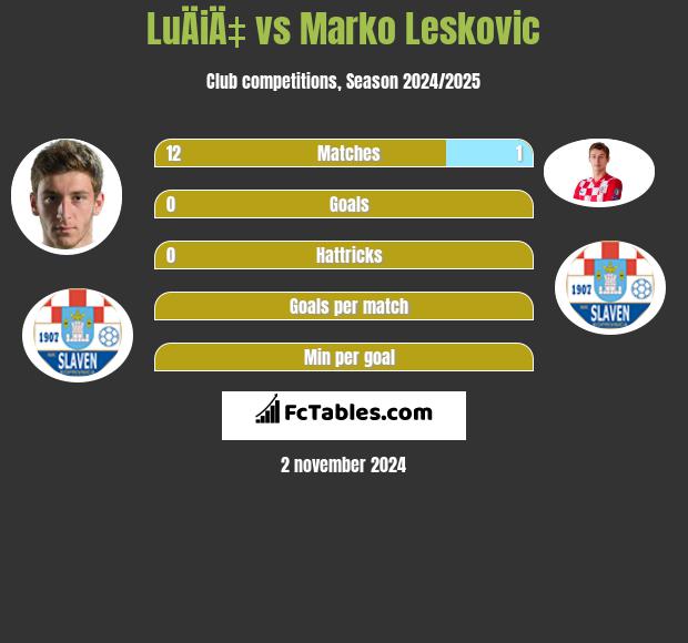 LuÄiÄ‡ vs Marko Leskovic h2h player stats