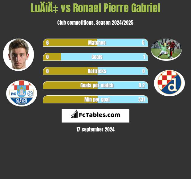 LuÄiÄ‡ vs Ronael Pierre Gabriel h2h player stats