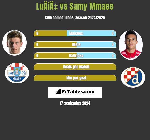 LuÄiÄ‡ vs Samy Mmaee h2h player stats