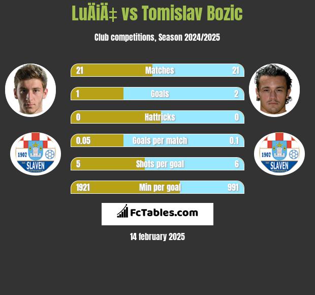 LuÄiÄ‡ vs Tomislav Bożić h2h player stats