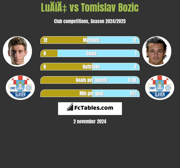 LuÄiÄ‡ vs Tomislav Bozic h2h player stats