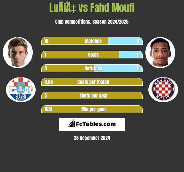 LuÄiÄ‡ vs Fahd Moufi h2h player stats