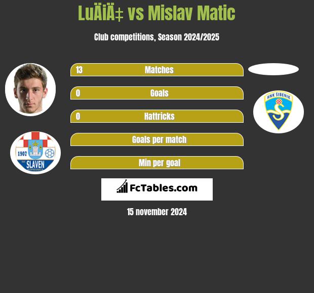 LuÄiÄ‡ vs Mislav Matic h2h player stats