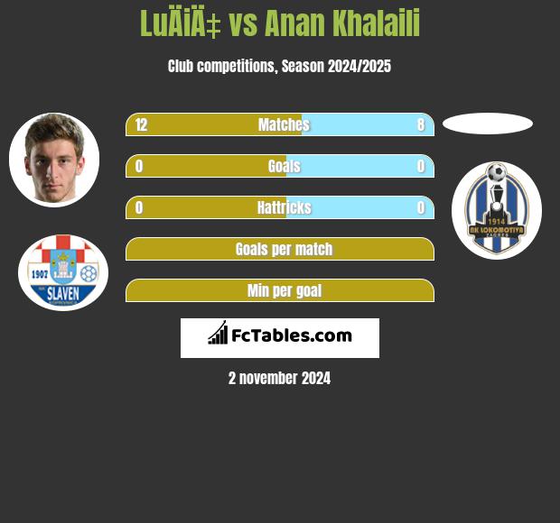 LuÄiÄ‡ vs Anan Khalaili h2h player stats