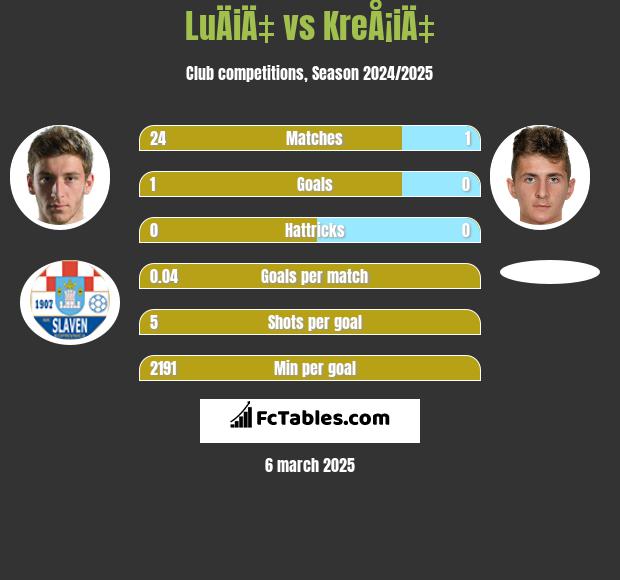 LuÄiÄ‡ vs KreÅ¡iÄ‡ h2h player stats