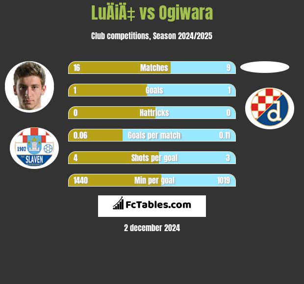 LuÄiÄ‡ vs Ogiwara h2h player stats