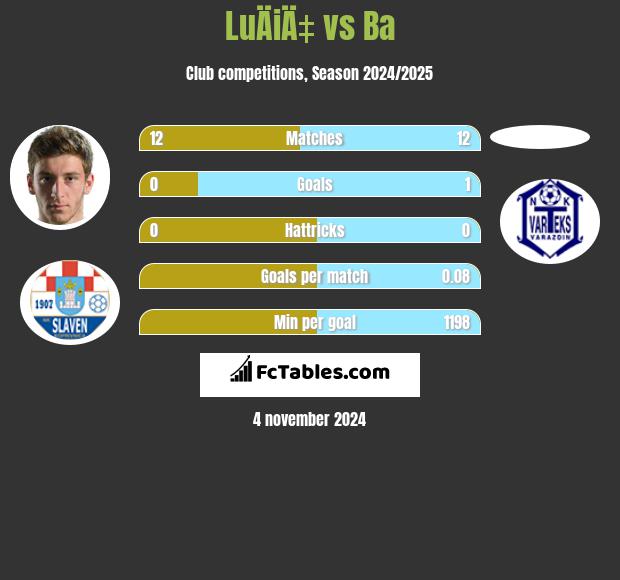 LuÄiÄ‡ vs Ba h2h player stats