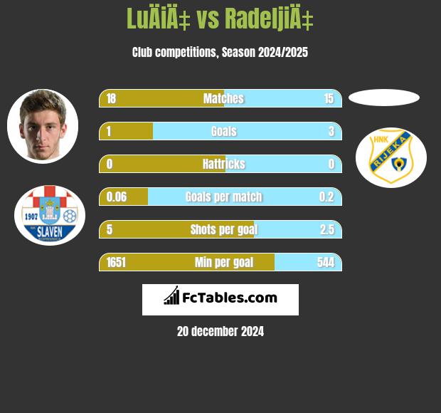 LuÄiÄ‡ vs RadeljiÄ‡ h2h player stats