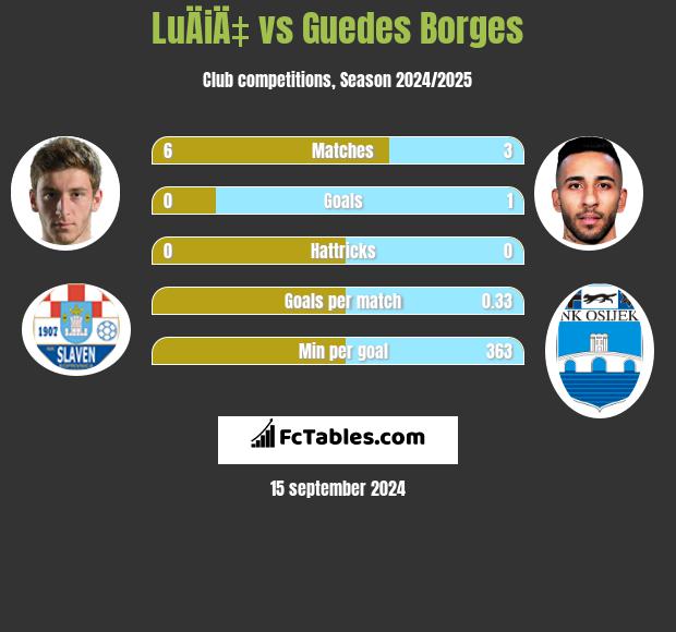 LuÄiÄ‡ vs Guedes Borges h2h player stats