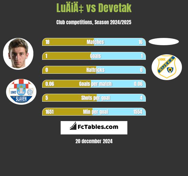 LuÄiÄ‡ vs Devetak h2h player stats