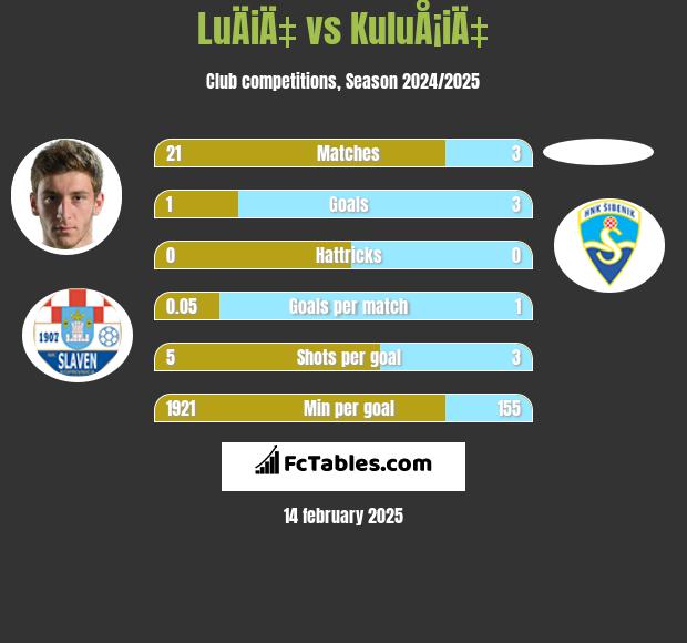 LuÄiÄ‡ vs KuluÅ¡iÄ‡ h2h player stats