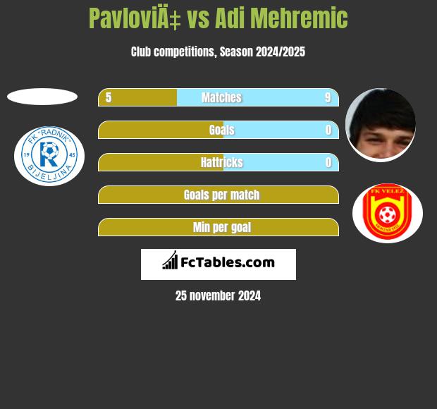 PavloviÄ‡ vs Adi Mehremic h2h player stats