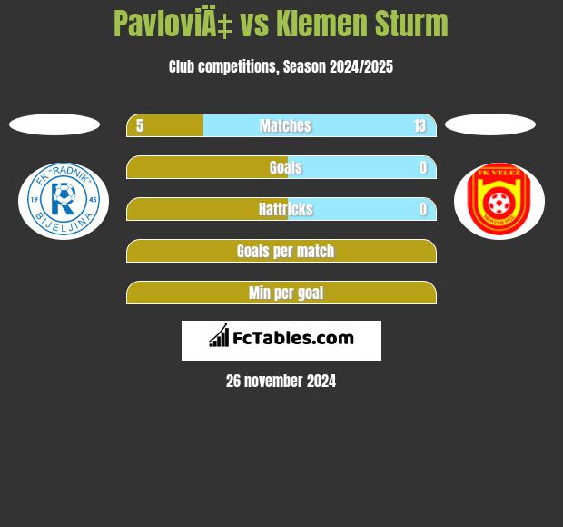 PavloviÄ‡ vs Klemen Sturm h2h player stats