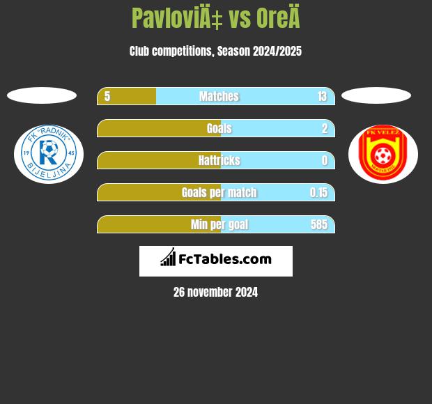 PavloviÄ‡ vs OreÄ h2h player stats