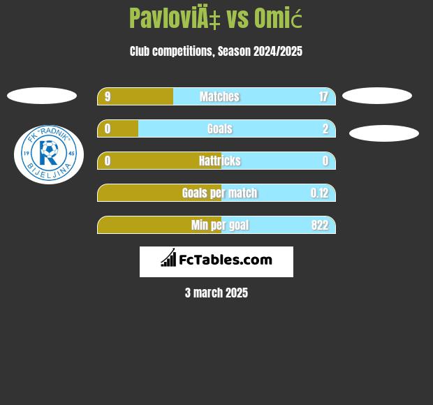 PavloviÄ‡ vs Omić h2h player stats