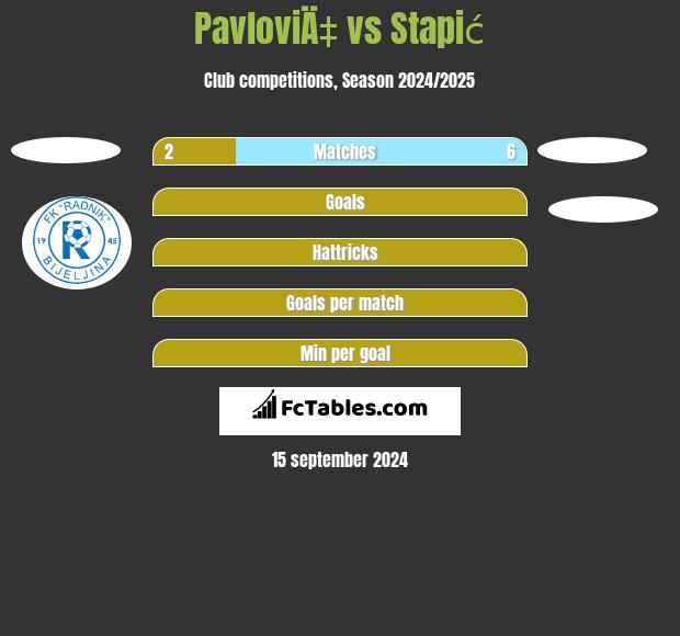 PavloviÄ‡ vs Stapić h2h player stats