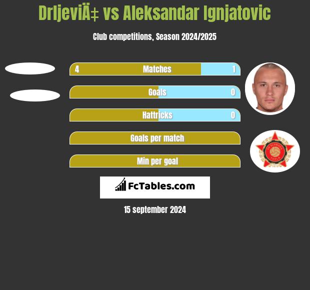 DrljeviÄ‡ vs Aleksandar Ignjatovic h2h player stats