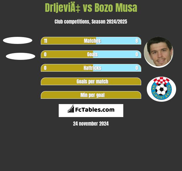 DrljeviÄ‡ vs Bozo Musa h2h player stats