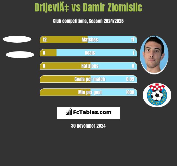 DrljeviÄ‡ vs Damir Zlomislic h2h player stats