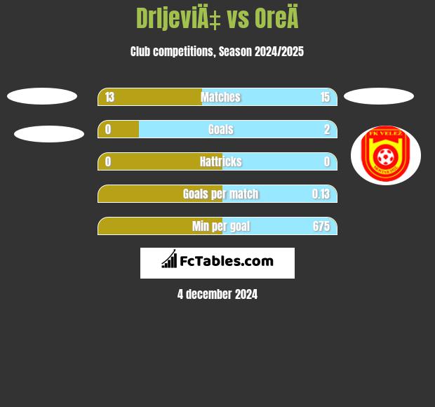 DrljeviÄ‡ vs OreÄ h2h player stats