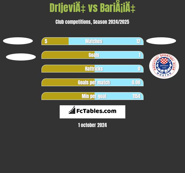 DrljeviÄ‡ vs BariÅ¡iÄ‡ h2h player stats