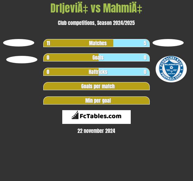 DrljeviÄ‡ vs MahmiÄ‡ h2h player stats