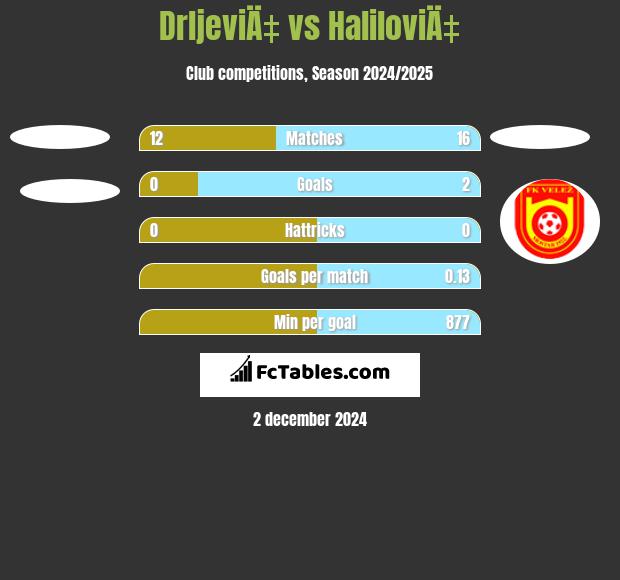 DrljeviÄ‡ vs HaliloviÄ‡ h2h player stats