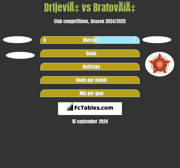 DrljeviÄ‡ vs BratovÄiÄ‡ h2h player stats