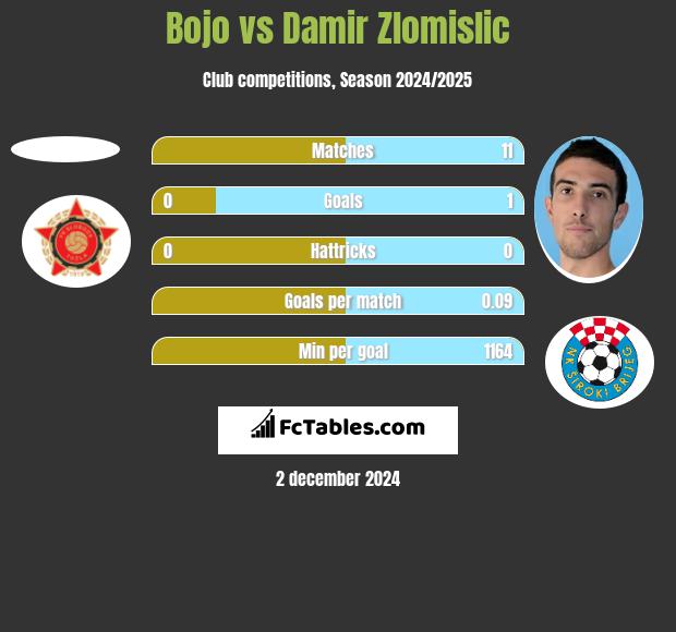 Bojo vs Damir Zlomislic h2h player stats