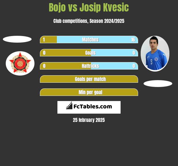 Bojo vs Josip Kvesic h2h player stats