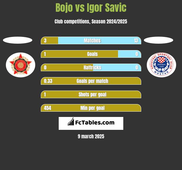 Bojo vs Igor Savic h2h player stats