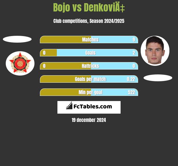 Bojo vs DenkoviÄ‡ h2h player stats