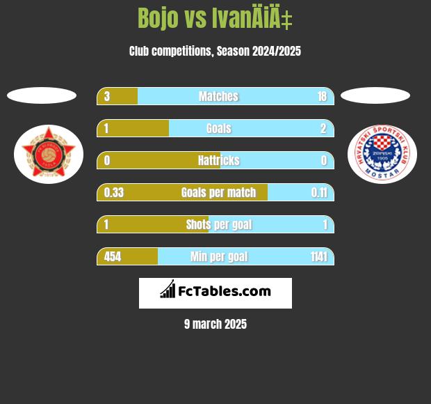 Bojo vs IvanÄiÄ‡ h2h player stats