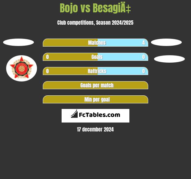 Bojo vs BesagiÄ‡ h2h player stats