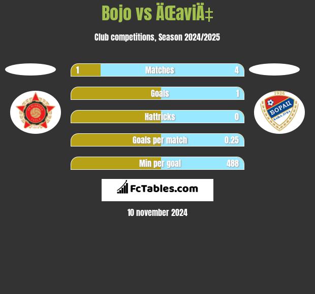 Bojo vs ÄŒaviÄ‡ h2h player stats