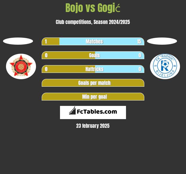 Bojo vs Gogić h2h player stats