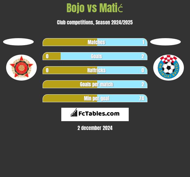 Bojo vs Matić h2h player stats